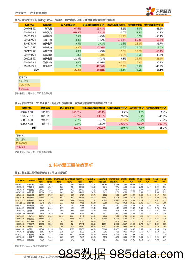 国防军工行业周报：多家院所改制继续获批，进入配置窗口迎夏季行情_天风证券插图3