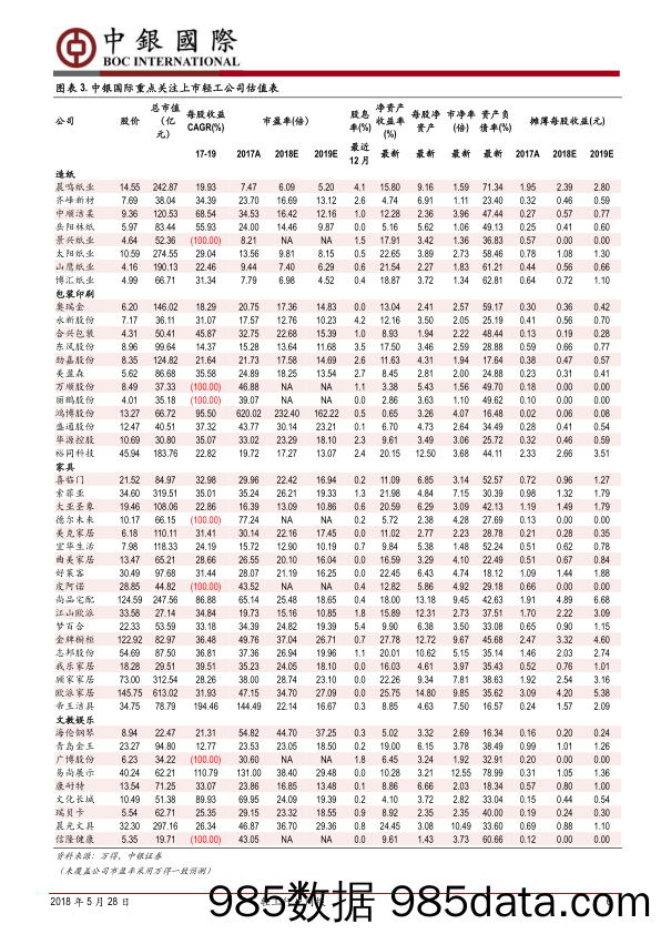 轻工行业周报：继续看好家居经营改善标的_中银国际插图5