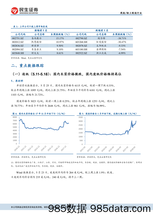 轻工制造行业周报：木浆价格小幅下降，国内废纸价格维持高位_民生证券插图4