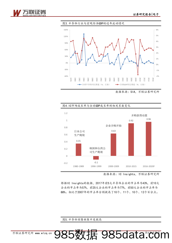 集成电路之综述篇：集成电路投资加速，国产替代势在必行_万联证券插图5