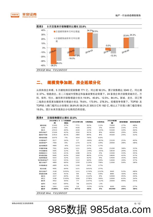 地产行业动态跟踪报告：单月销售大增，房企延续分化_平安证券插图5