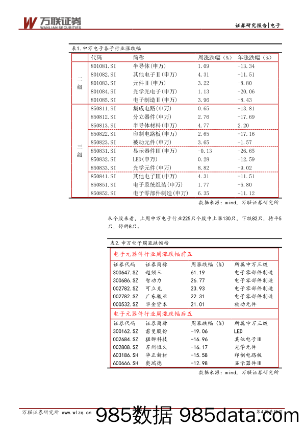 电子行业周报：手机销量同比回升，芯片国产化加速_万联证券插图3