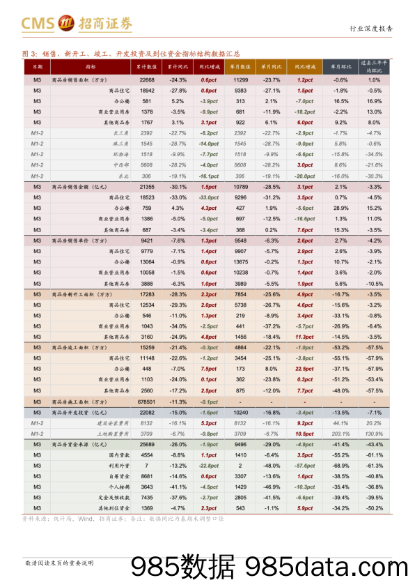 房地产行业最新观点及1-3月数据深度解读：国内贷款同比持续高于新开工，销售类到位资金与销售额走势相背离-240421-招商证券插图2