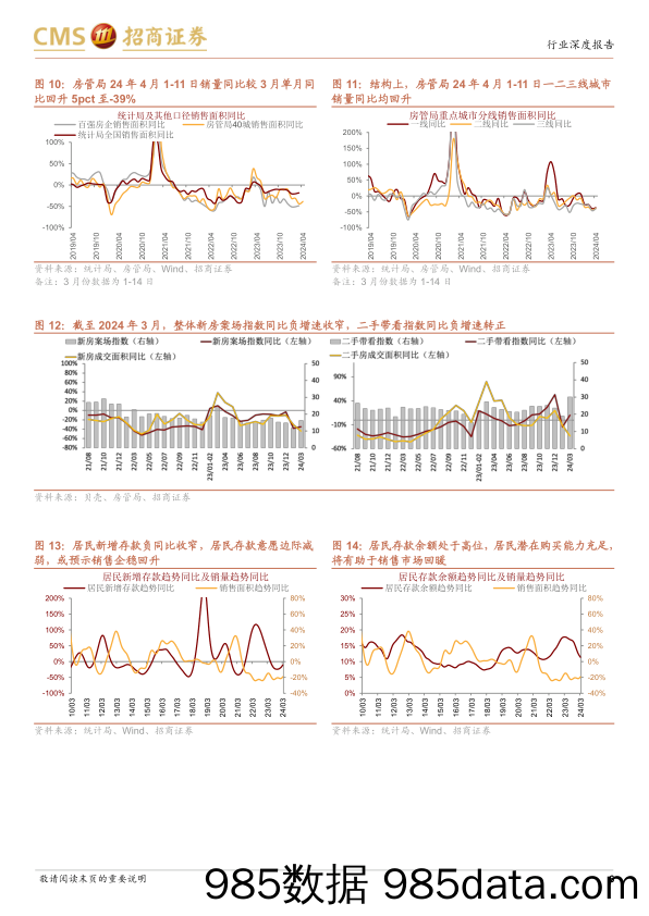 房地产行业最新观点及1-3月数据深度解读：国内贷款同比持续高于新开工，销售类到位资金与销售额走势相背离-240421-招商证券插图5