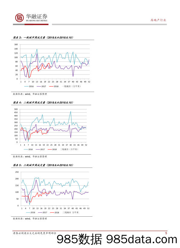 房地产行业周报：成交量环比回落_华融证券插图4