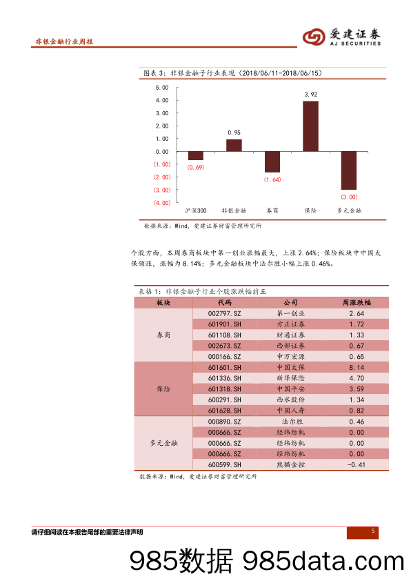 非银金融行业周报：板块短期承压，长期仍然看好_爱建证券插图4