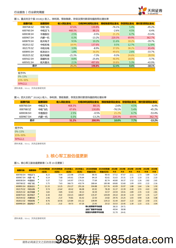 国防军工行业研究周报：深证将迎中报预告截止日，军工中报预计延续放量_天风证券插图3