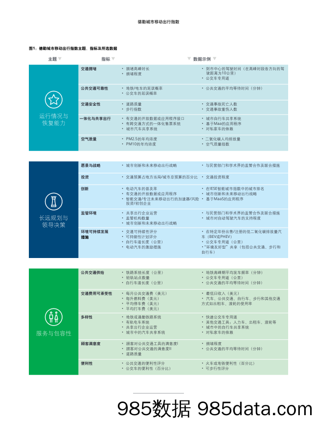 城市移动出行指数：洞察城市发展新趋势，引领移动出行大未来_德勤插图5