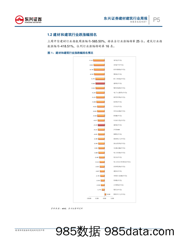 建材行业周报：估值杀还是双杀？_东兴证券插图4