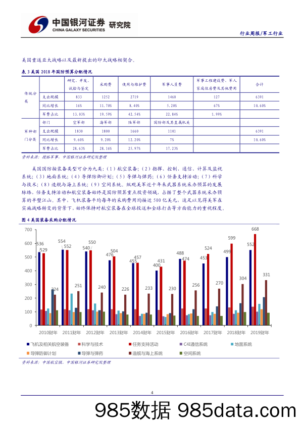 军工行业周报：军工指数持续反弹 看好板块估值修复行情_中国银河插图4