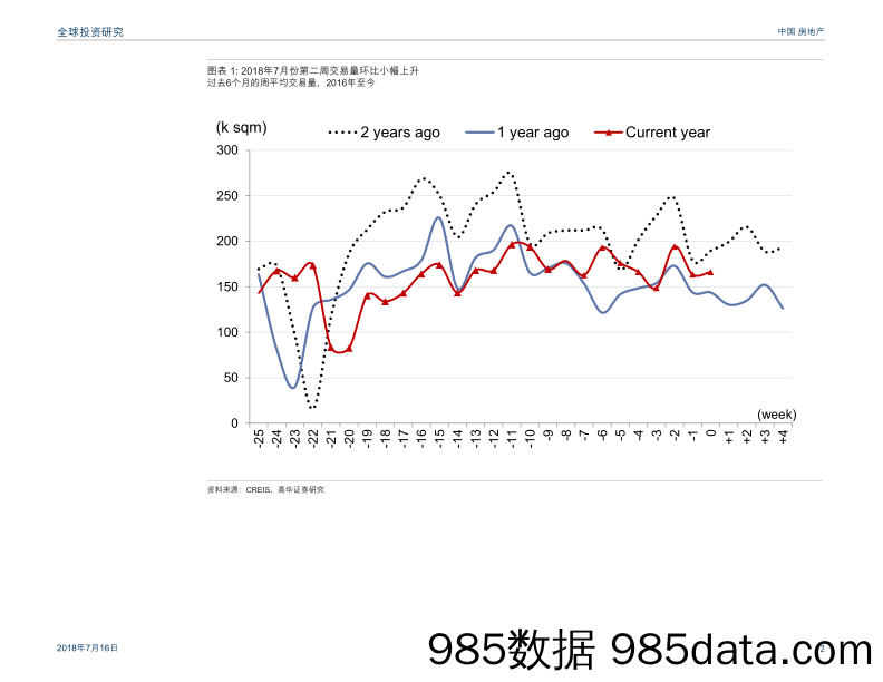 中国房地产：每周趋势：销量和库存均环比微升；土地出让走低_高华证券插图1