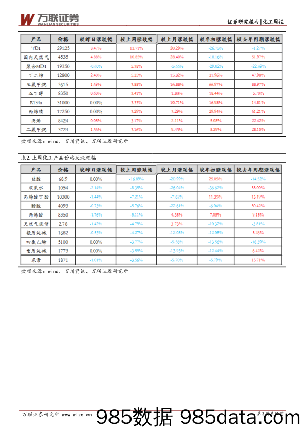 化工行业周报：涤丝、TDI价格领涨，市场恐慌情绪缓解_万联证券插图2