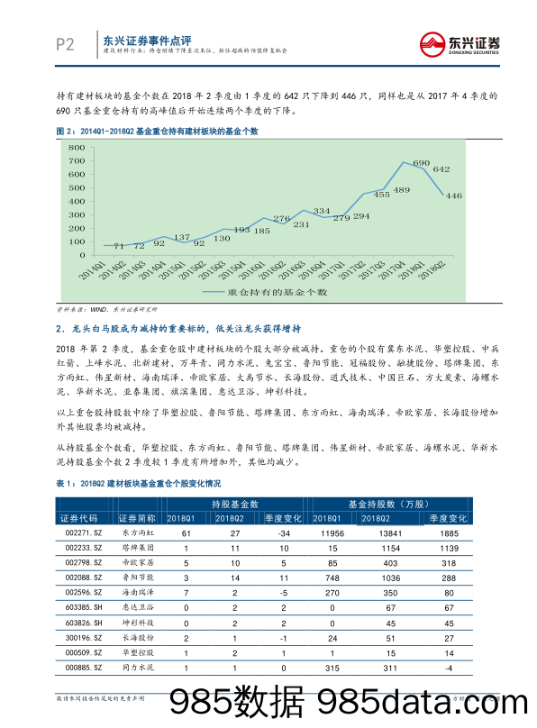 建筑材料行业事件点评：持仓继续下降至次末位，抓住超跌的估值修复机会_东兴证券插图1