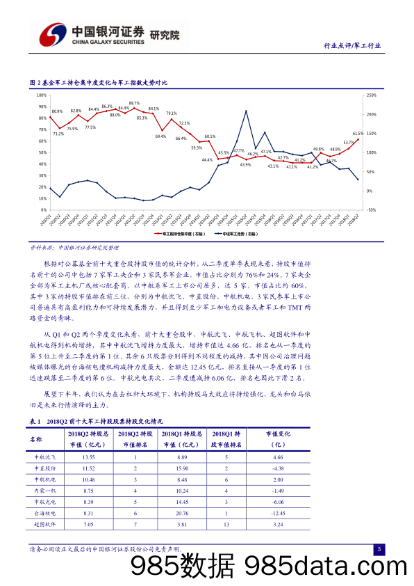 军工行业简评研究：去杠杆强化马太效应，公募基金独宠龙头和白马_中国银河插图2