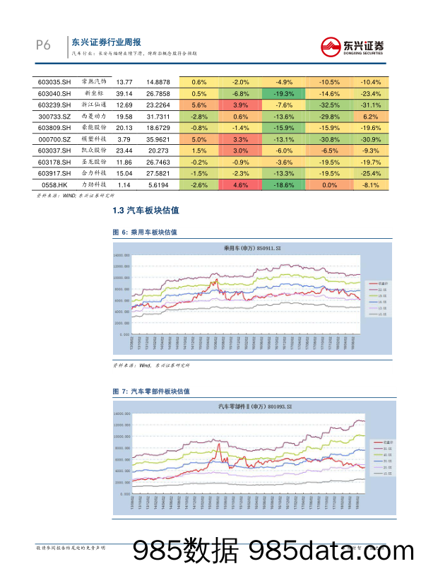 汽车行业周报：长安与福特业绩下滑，特斯拉概念股符合预期_东兴证券插图5