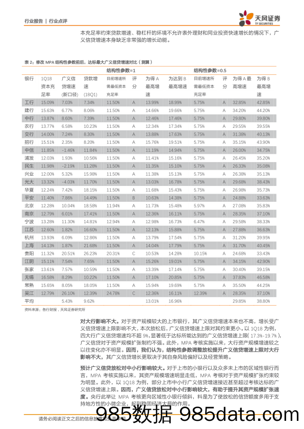 银行行业点评：下调MPA结构性参数影响有多大？_天风证券插图4