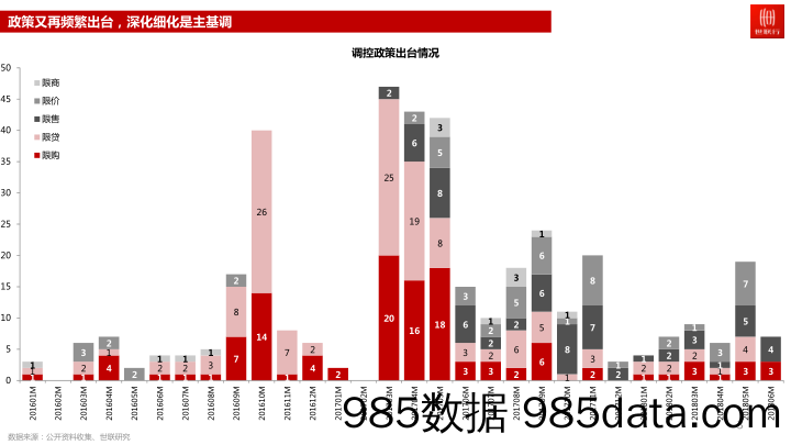 二季度房地产市场报告：监管时代 资金见肘_世联行插图2