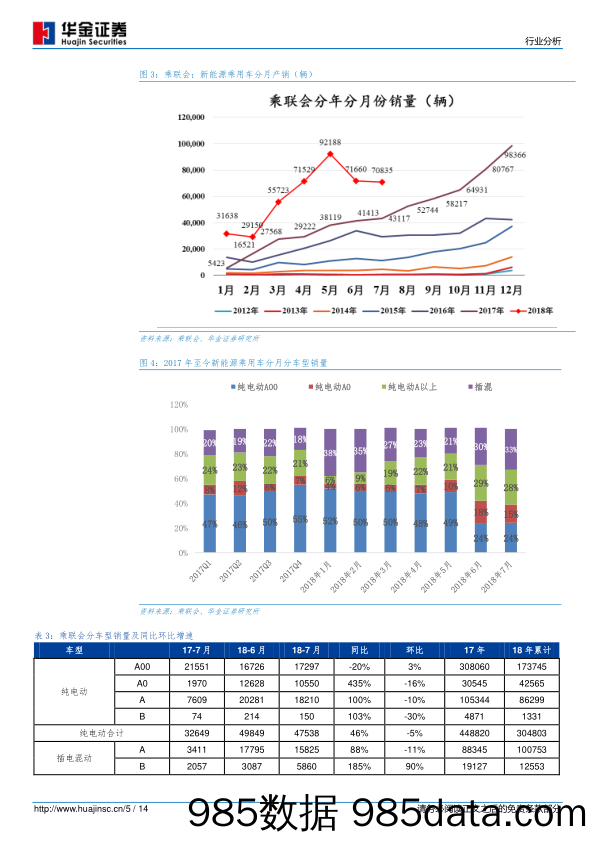 2018年7月新能源汽车产销量分析：产销量符合预期，长续航里程车型有望持续放量_华金证券插图4