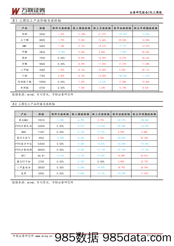 化工行业周报：关注化纤、农药、聚氨酯板块以及涉及基建相关化学品_万联证券插图2