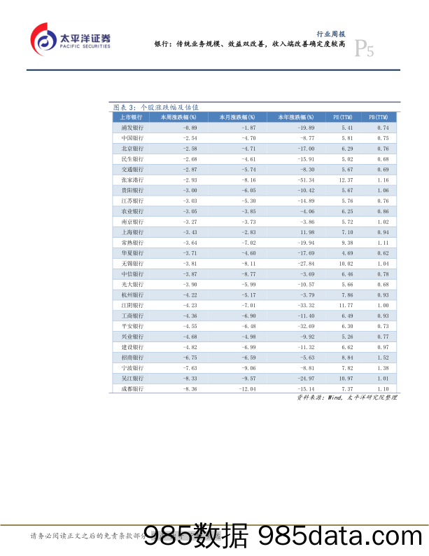银行行业周报：传统业务规模、效益双改善，收入端改善确定度较高_太平洋插图4