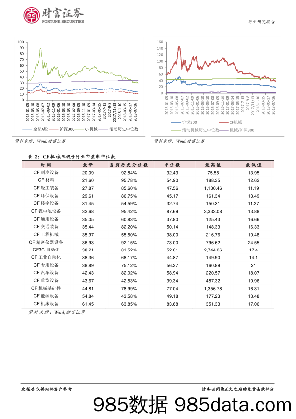 机械设备行业月度报告：估值水平趋于合理，关注轨交设备和油气装备板块_财富证券插图4