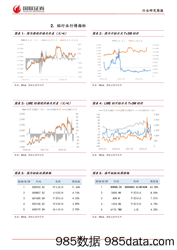 有色金属铝行业跟踪报告：氧化铝价格持续上涨，出口量维持高位_国联证券插图4