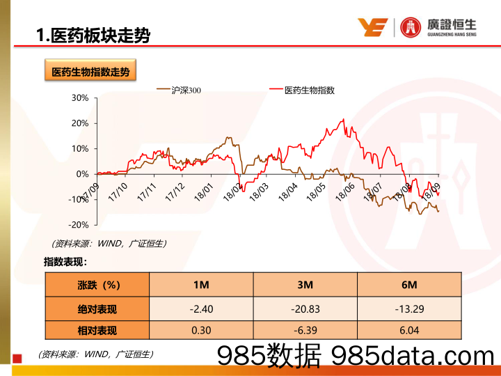 医药生物行业周报：板块回调后价值凸显，配置吸引力提升，建议精选个股_广证恒生证券研究所插图1