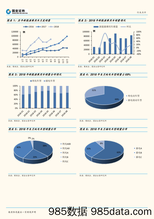 汽车和汽车零部件行业研究 月销量继续改善， 插电车型强势增长_国金证券插图1