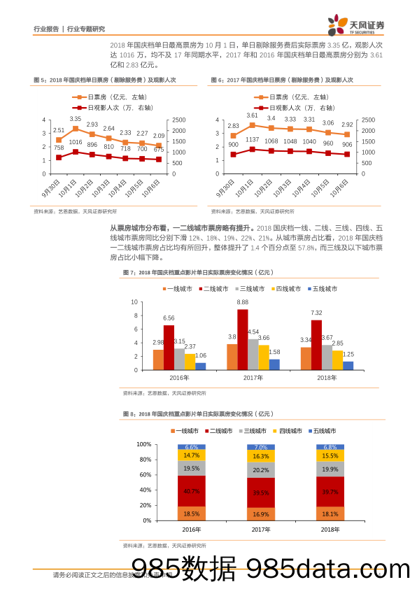 传媒行业专题研究：18年国庆档及前三季度影市总结：爆款缺乏国庆档同比下降，内容反馈速度加快，Q4需待优质影片提振_天风证券插图3