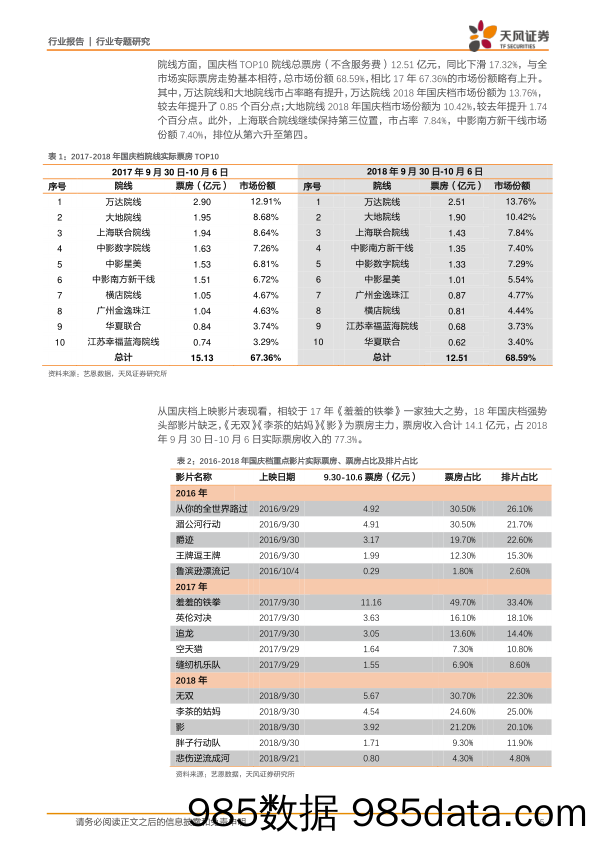 传媒行业专题研究：18年国庆档及前三季度影市总结：爆款缺乏国庆档同比下降，内容反馈速度加快，Q4需待优质影片提振_天风证券插图4