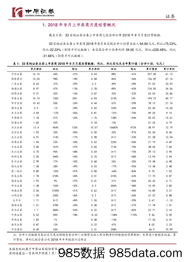 证券行业9月月报点评：环比显著改善但同比降幅明显_中原证券插图1