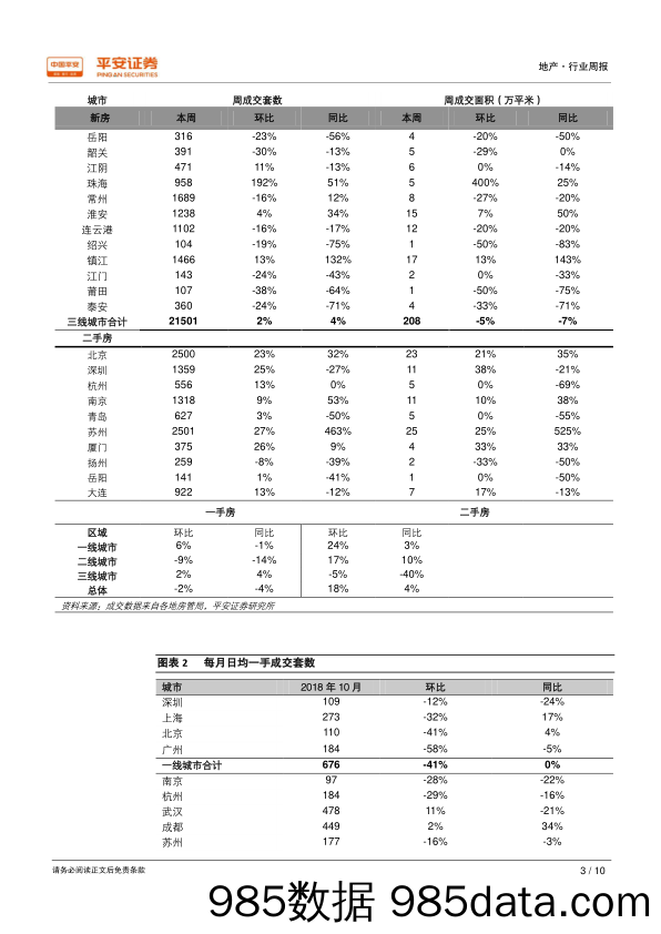 地产行业周报：推盘上升，去化率下行_平安证券插图2