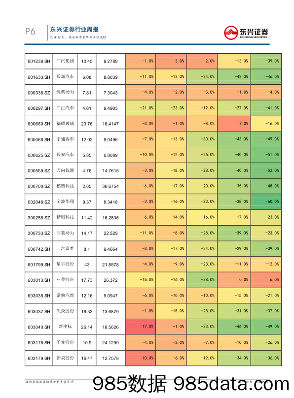 汽车行业周报：低迷车市豪华车表现亮眼_东兴证券插图5