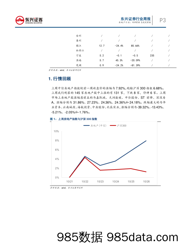 房地产行业周报：利率重要 态度更重要_东兴证券插图2