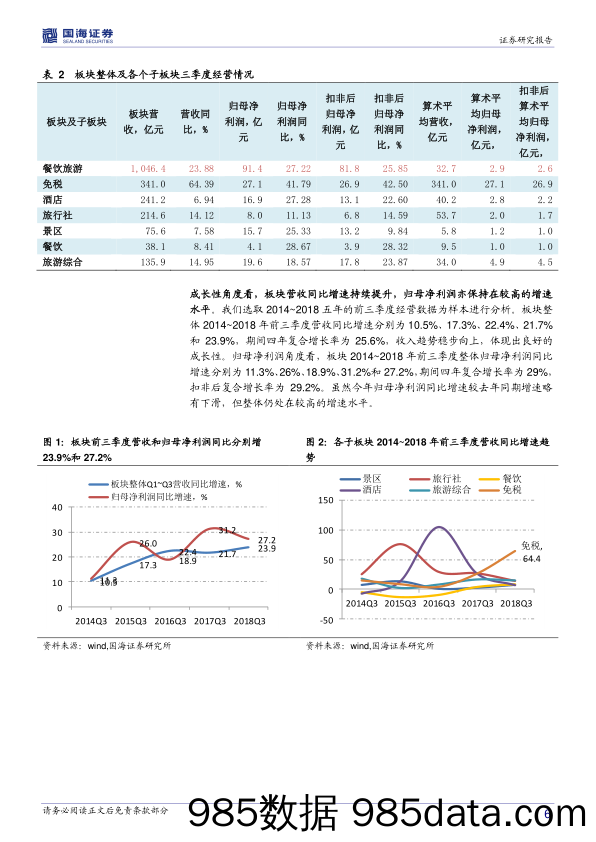 休闲服务行业三季报小结：板块整体增速处在较高水平，免税持续领先_国海证券插图5