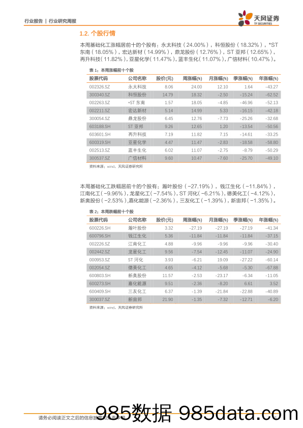 化工行业周报：油价继续下行，开工受限制致萤石、氢氟酸等涨价_天风证券插图4