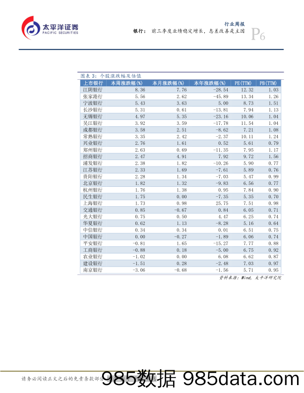 银行行业周报：前三季度业绩稳定增长，息差改善是主因_太平洋插图5