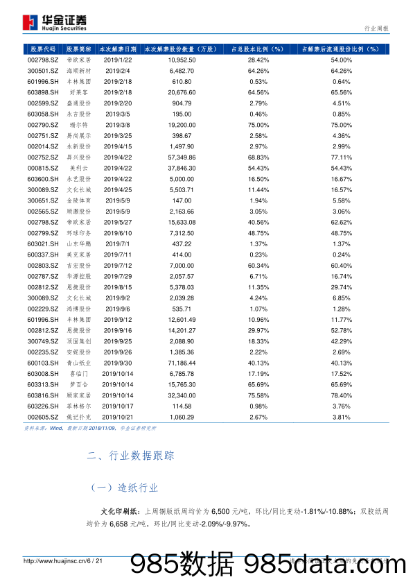 轻工制造行业周报：各大纸厂陆续发布11月停机计划，国内黄金消费持续回暖_华金证券插图5