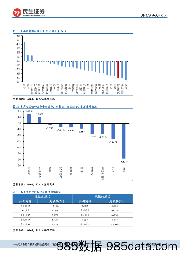 食品饮料行业周报：白酒板块短期回调，关注大众品细分板块核心公司_民生证券插图4