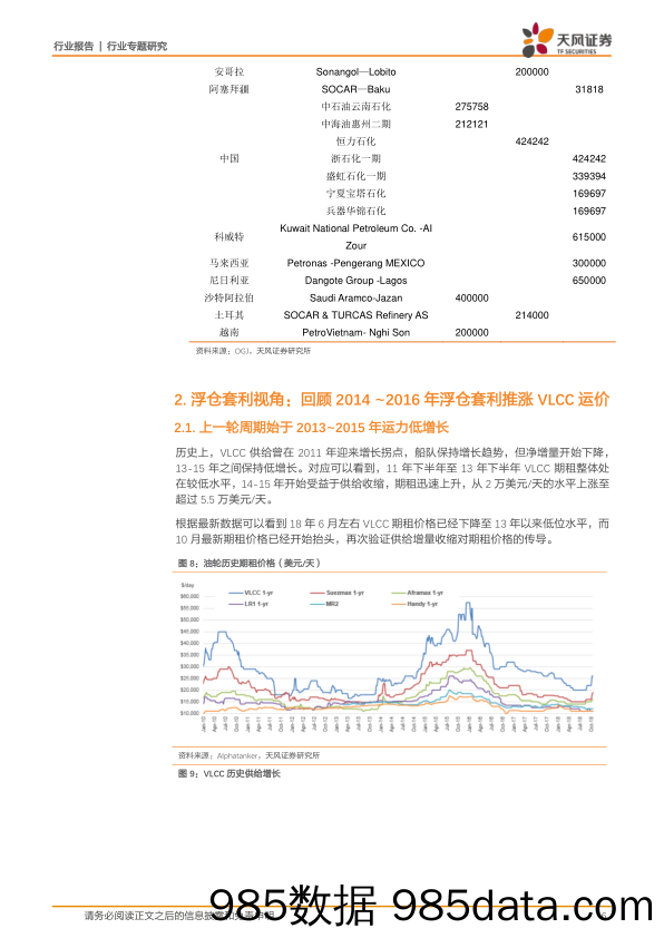 石油化工行业专题研究：石油视角看VLCC_天风证券插图5