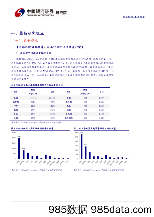 军工行业周报：市场风险偏好提升，军工行业迎估值修复行情_中国银河插图1