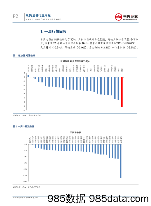 钢铁行业数据周报：唐山限产力度加大 钢价跌幅收窄_东兴证券插图1