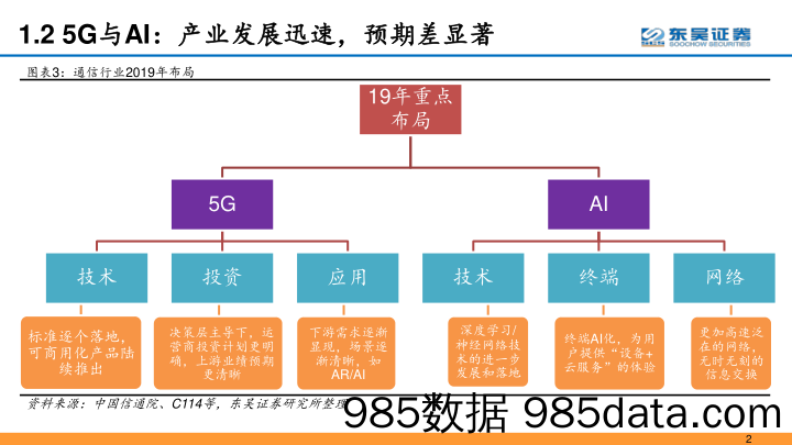 聚焦5G、AI，掘金通信2019_东吴证券插图4