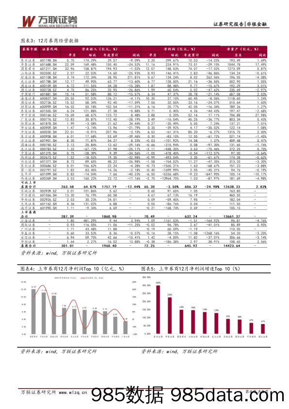 证券行业12月经营数据点评：营收净利分化，龙头韧性仍在_万联证券插图3