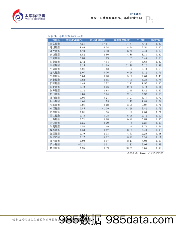 银行行业周报：业绩快报偏乐观，春季行情可期_太平洋插图4