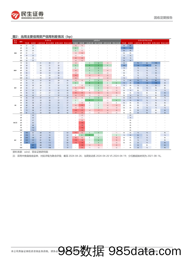 城投、产业、金融债利差跟踪：拿住中短端票息-240428-民生证券插图3