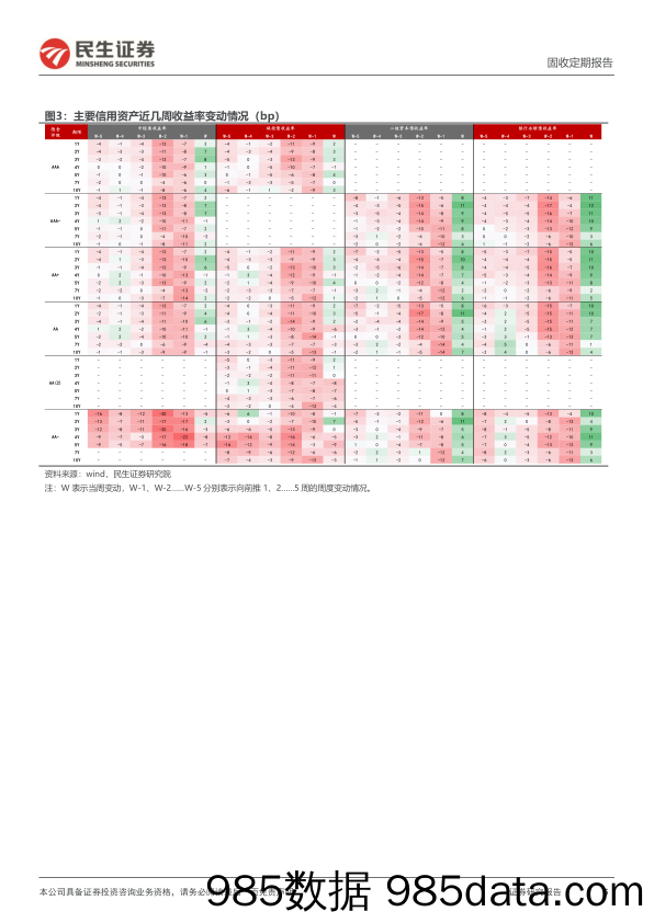 城投、产业、金融债利差跟踪：拿住中短端票息-240428-民生证券插图4
