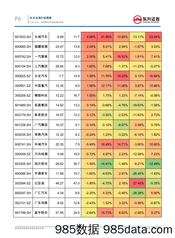 汽车行业周报：经销商库存预警指数降低_东兴证券插图5