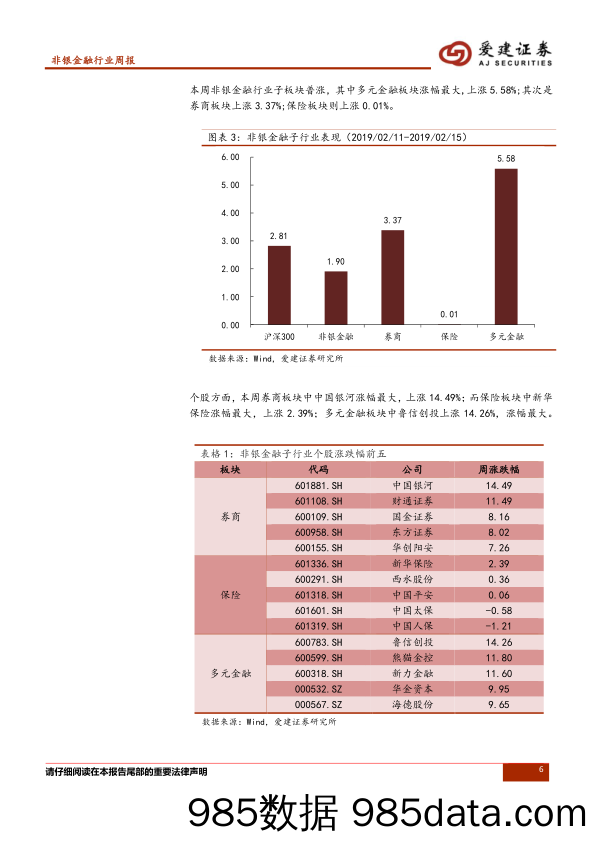 非银金融行业周报：政策利好+春季躁动，板块优先受益_爱建证券插图5