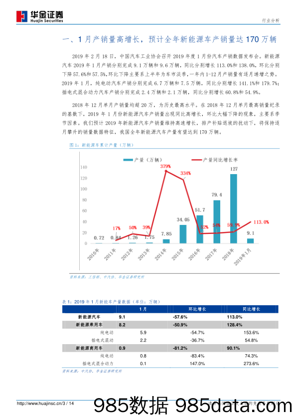 新能源汽车产销量分析：1月份新能源汽车销售9.6万辆，全年产销量有望达170万_华金证券插图2